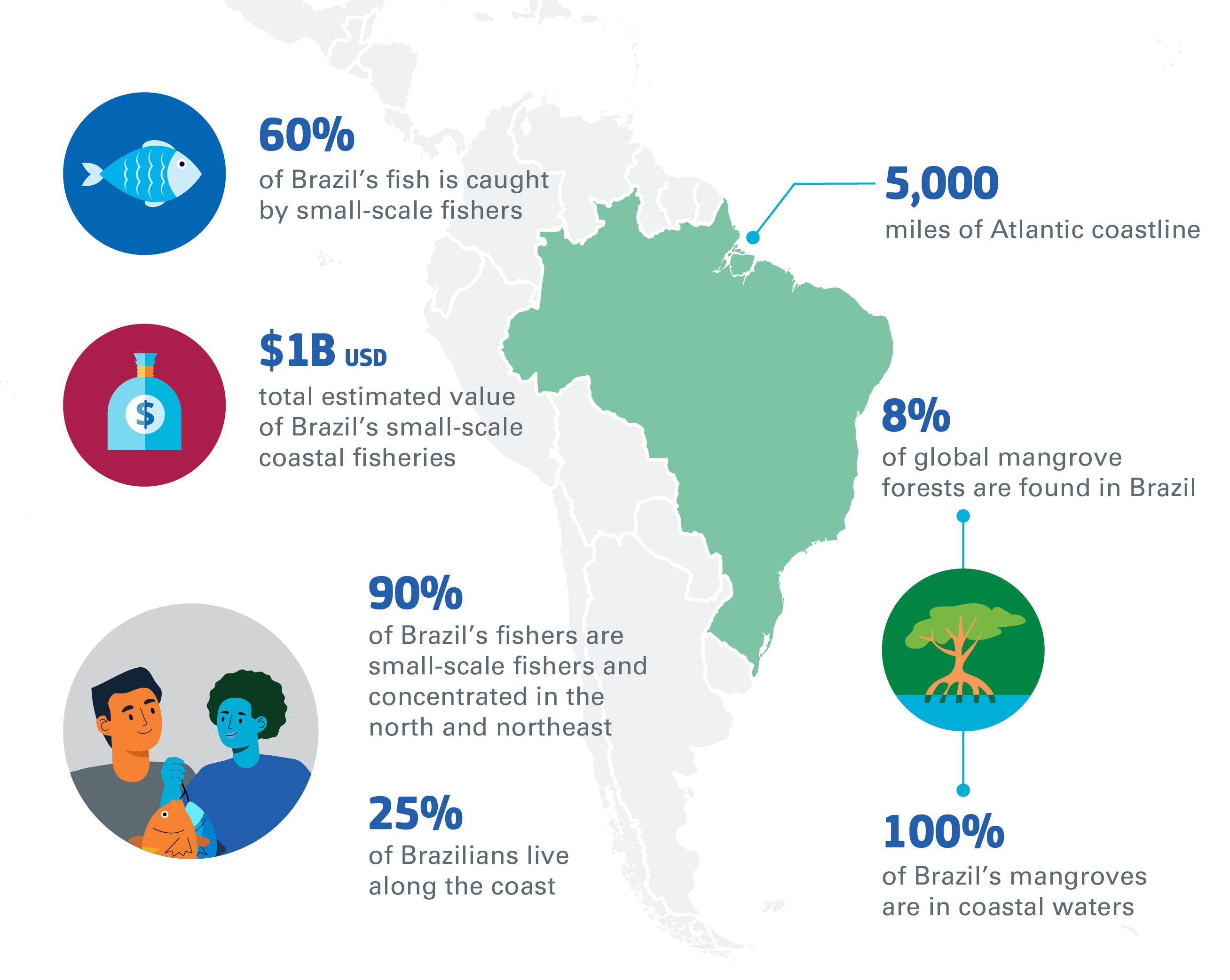 Infographic about community seas in Brazil.