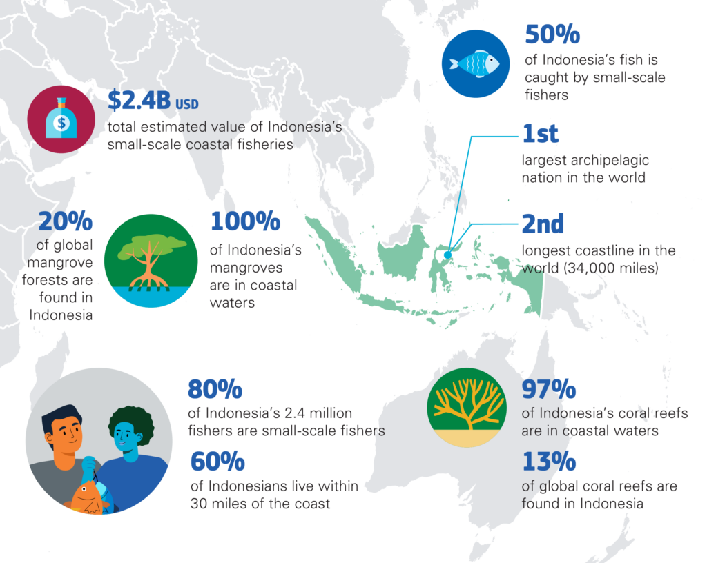 Infographic about community seas in Indonesia.