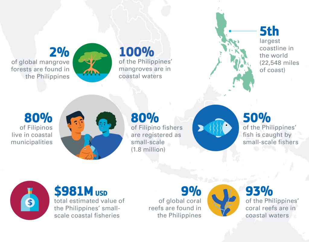Stats about coastal fishing in the Philippines.