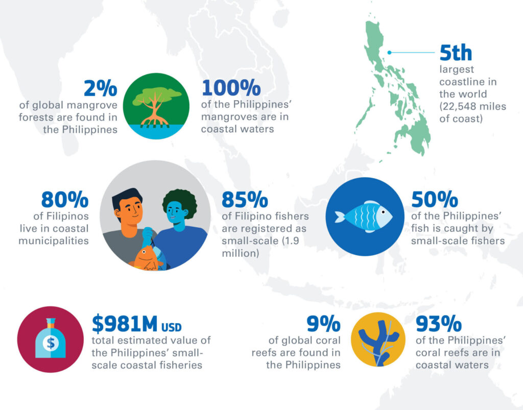 Infographic about community seas in the Philippines.