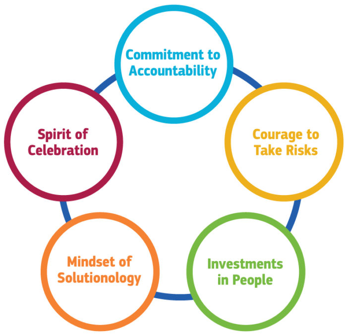 Rare's values.