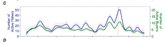 Number of fishers line chart.