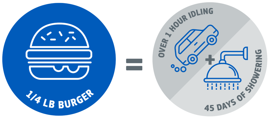 1/4 LB burger equals a car idling over 1 hour.