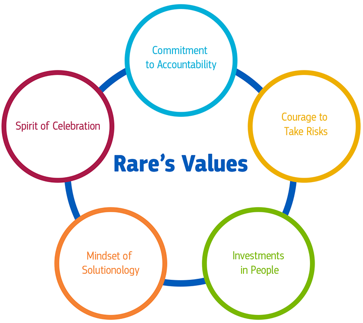 Rare's values.