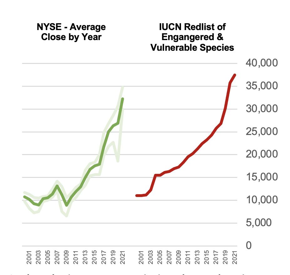 Chart showing the increase in NYSE and Endangered Species.