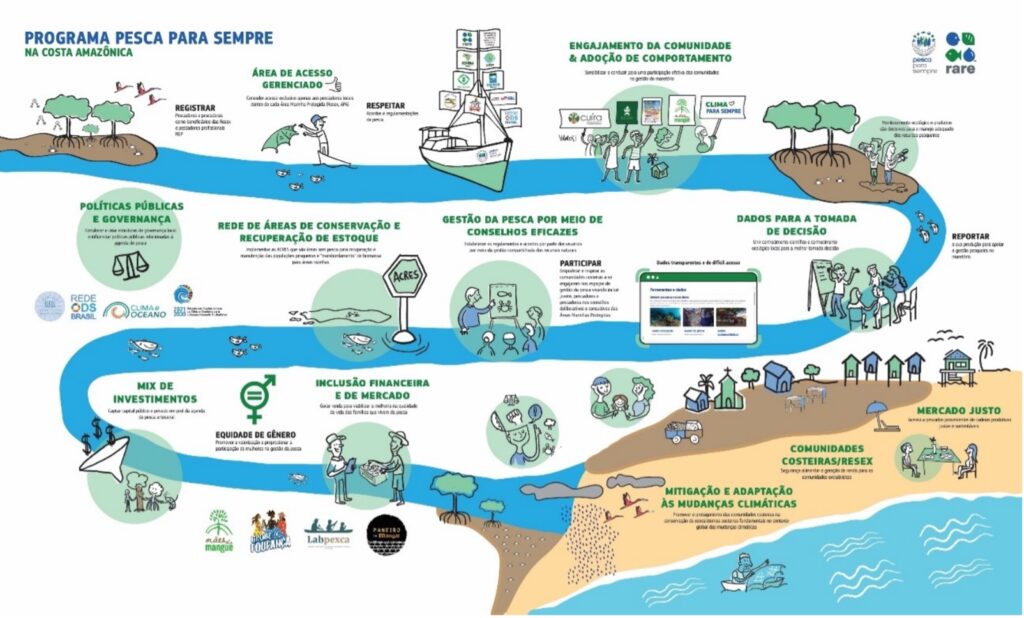 Infographic of Fish Forever’s Journey on the Amazon Coast.