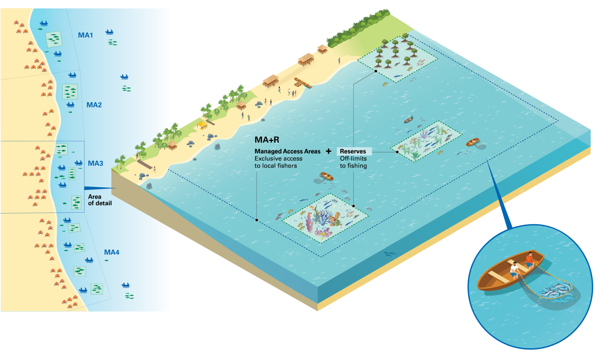 Diagram of managed access + reserves.