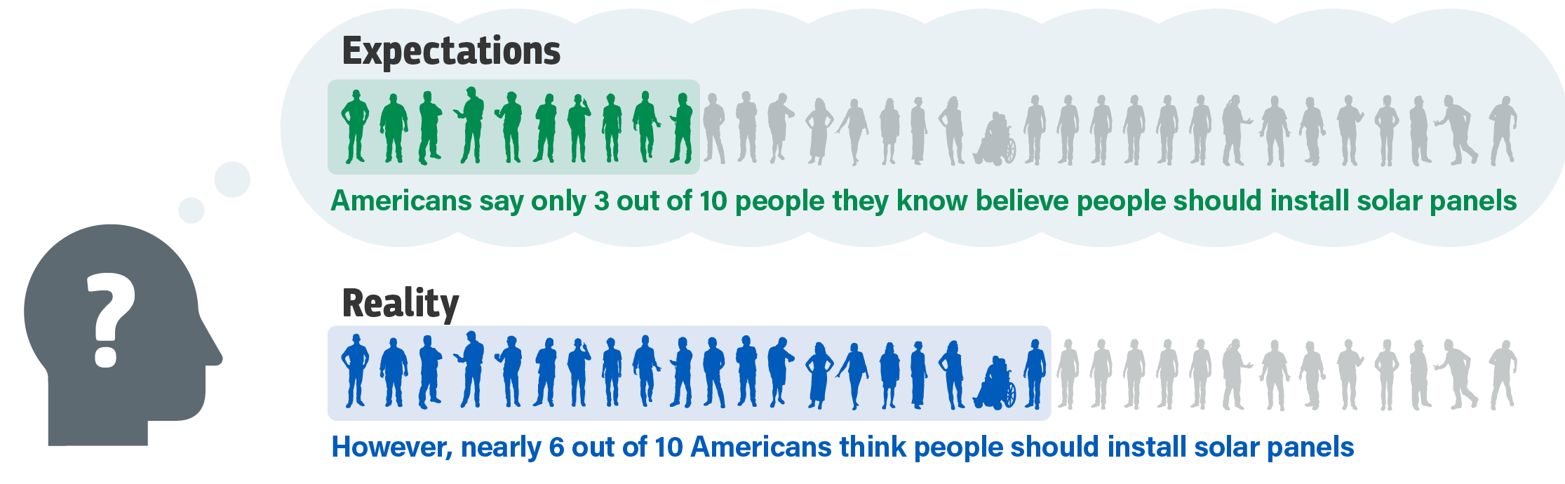 An illustration of psycho social beliefs: most people underestimate the beliefs of the people around them.