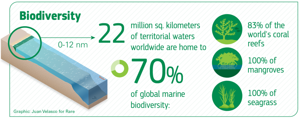 22 million sq. kilometers of territorial waters worldwide are home to 70% of global marine biodiversity.