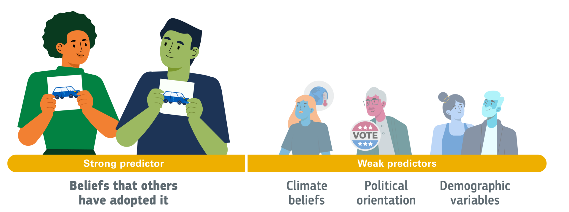 Illustration depicting peer behavior as a stronger predictor than climate beliefs, politics, and demographics.