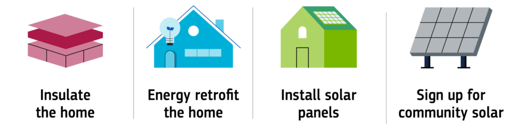 Inflation reduction act behaviors