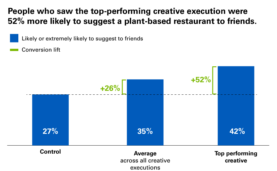 Chart showing people who saw the top-performing creative execution were 52% more likely to suggest a plant-based restaurant to friends.